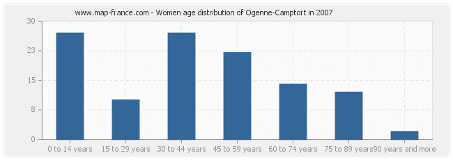 Women age distribution of Ogenne-Camptort in 2007