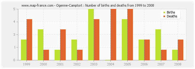 Ogenne-Camptort : Number of births and deaths from 1999 to 2008