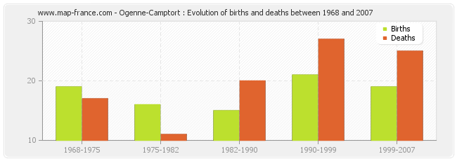 Ogenne-Camptort : Evolution of births and deaths between 1968 and 2007