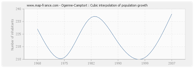 Ogenne-Camptort : Cubic interpolation of population growth