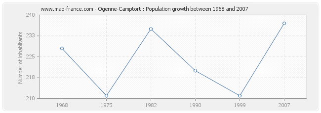 Population Ogenne-Camptort