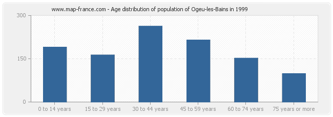 Age distribution of population of Ogeu-les-Bains in 1999