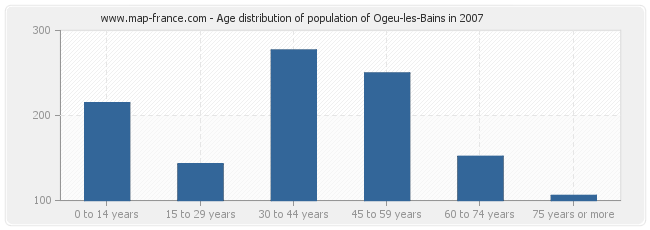 Age distribution of population of Ogeu-les-Bains in 2007