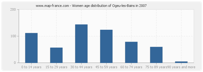 Women age distribution of Ogeu-les-Bains in 2007