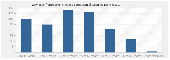 Men age distribution of Ogeu-les-Bains in 2007