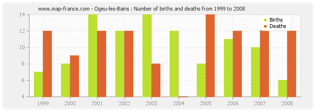 Ogeu-les-Bains : Number of births and deaths from 1999 to 2008