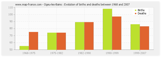 Ogeu-les-Bains : Evolution of births and deaths between 1968 and 2007