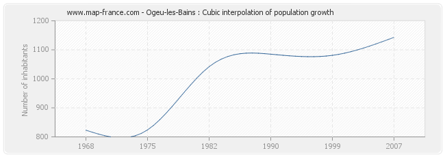 Ogeu-les-Bains : Cubic interpolation of population growth