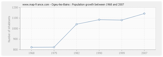 Population Ogeu-les-Bains