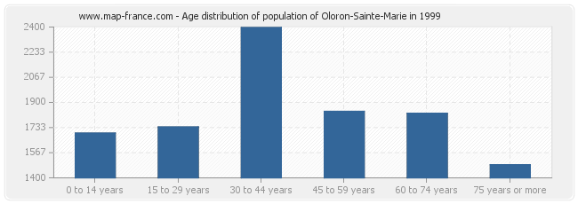 Age distribution of population of Oloron-Sainte-Marie in 1999