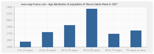 Age distribution of population of Oloron-Sainte-Marie in 2007