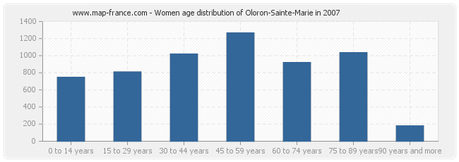 Women age distribution of Oloron-Sainte-Marie in 2007