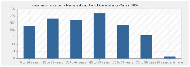 Men age distribution of Oloron-Sainte-Marie in 2007