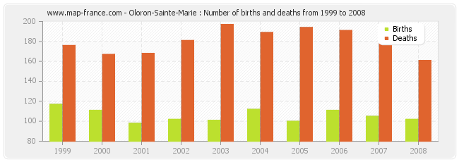 Oloron-Sainte-Marie : Number of births and deaths from 1999 to 2008