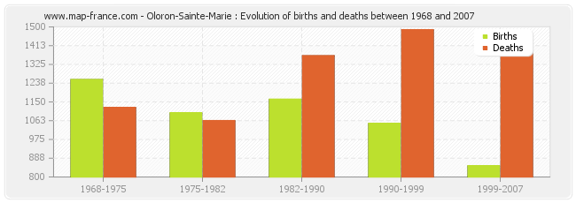 Oloron-Sainte-Marie : Evolution of births and deaths between 1968 and 2007