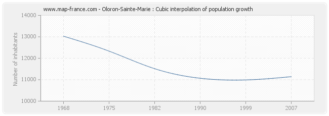 Oloron-Sainte-Marie : Cubic interpolation of population growth