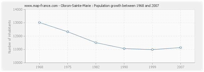Population Oloron-Sainte-Marie