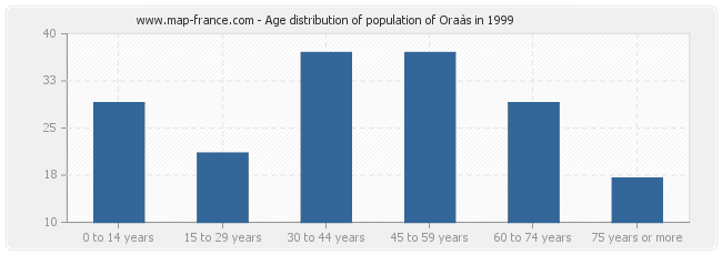 Age distribution of population of Oraàs in 1999