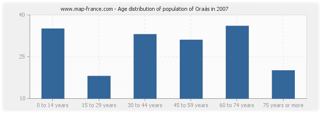 Age distribution of population of Oraàs in 2007