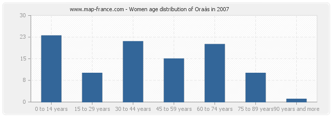 Women age distribution of Oraàs in 2007