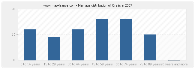 Men age distribution of Oraàs in 2007