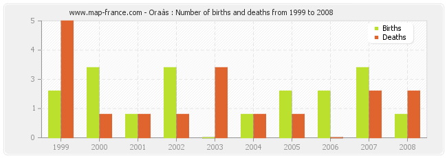 Oraàs : Number of births and deaths from 1999 to 2008