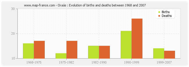 Oraàs : Evolution of births and deaths between 1968 and 2007