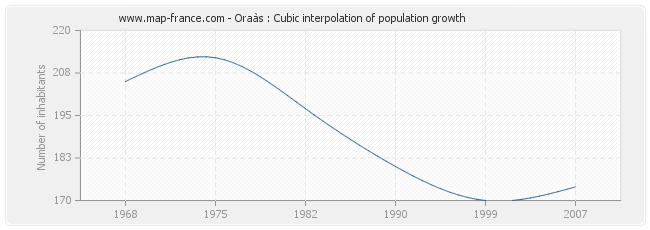 Oraàs : Cubic interpolation of population growth