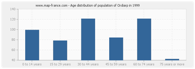 Age distribution of population of Ordiarp in 1999