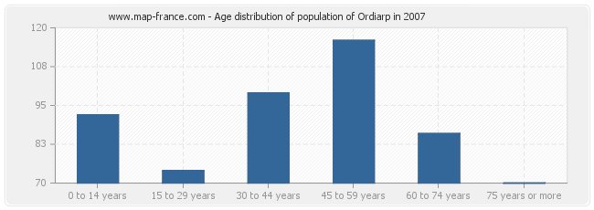 Age distribution of population of Ordiarp in 2007