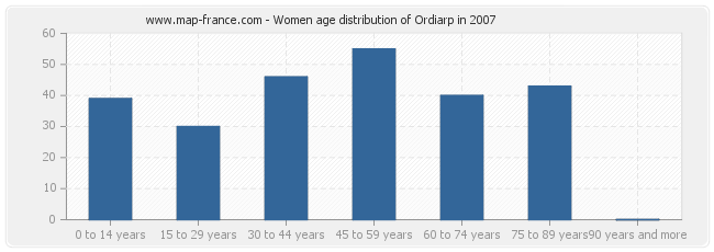 Women age distribution of Ordiarp in 2007
