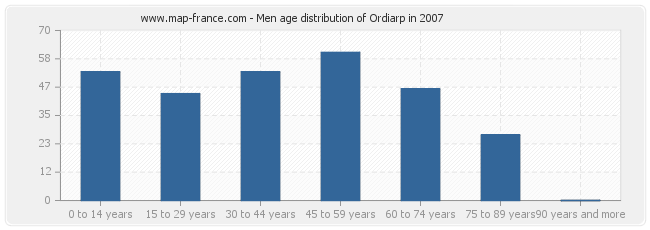 Men age distribution of Ordiarp in 2007