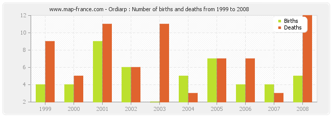 Ordiarp : Number of births and deaths from 1999 to 2008