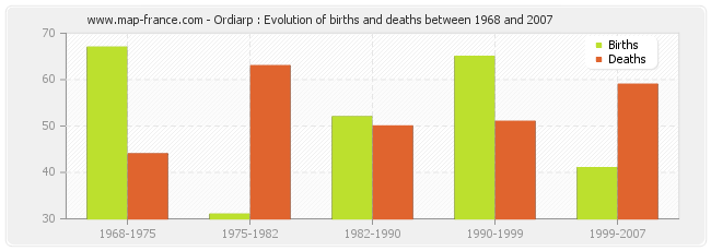 Ordiarp : Evolution of births and deaths between 1968 and 2007