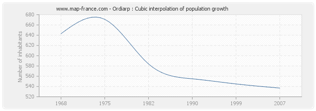 Ordiarp : Cubic interpolation of population growth