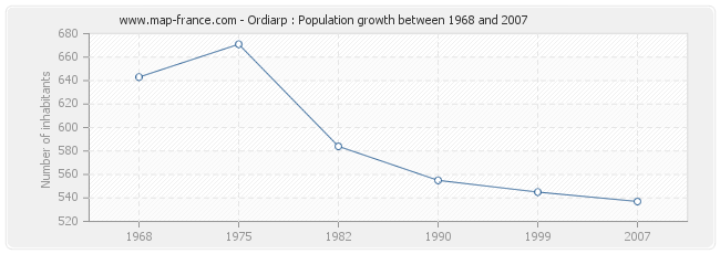 Population Ordiarp