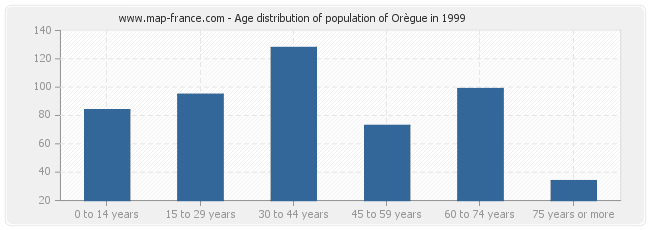Age distribution of population of Orègue in 1999