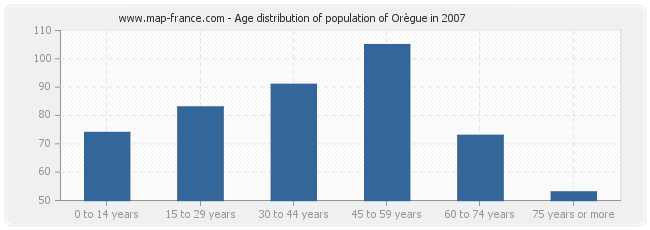 Age distribution of population of Orègue in 2007