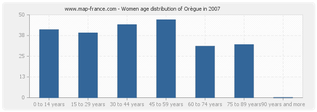 Women age distribution of Orègue in 2007