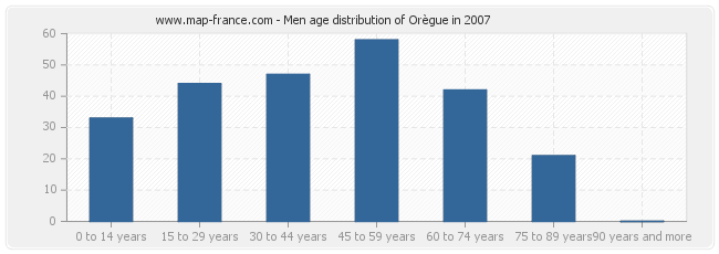 Men age distribution of Orègue in 2007