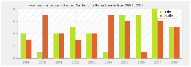 Orègue : Number of births and deaths from 1999 to 2008