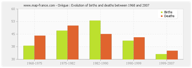 Orègue : Evolution of births and deaths between 1968 and 2007