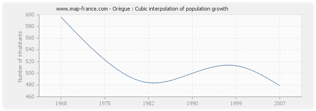 Orègue : Cubic interpolation of population growth