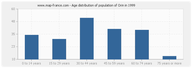 Age distribution of population of Orin in 1999