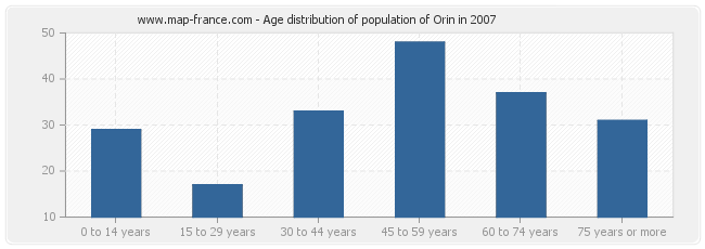 Age distribution of population of Orin in 2007