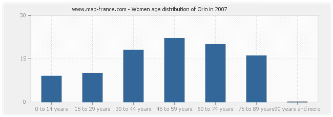 Women age distribution of Orin in 2007
