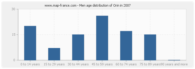 Men age distribution of Orin in 2007