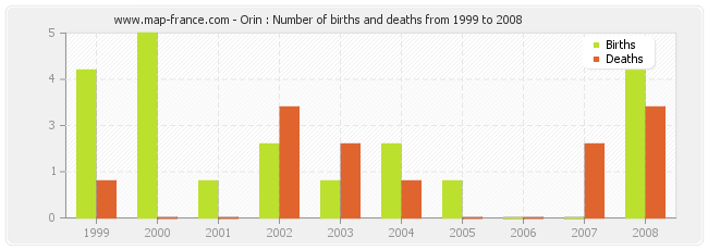 Orin : Number of births and deaths from 1999 to 2008