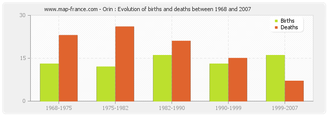 Orin : Evolution of births and deaths between 1968 and 2007