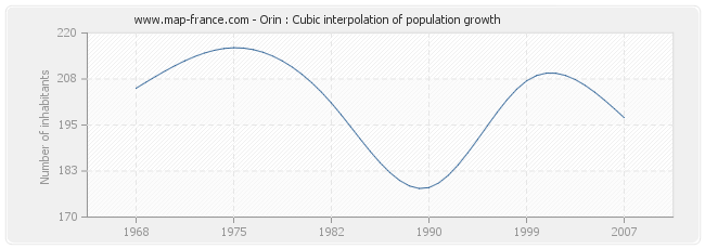 Orin : Cubic interpolation of population growth